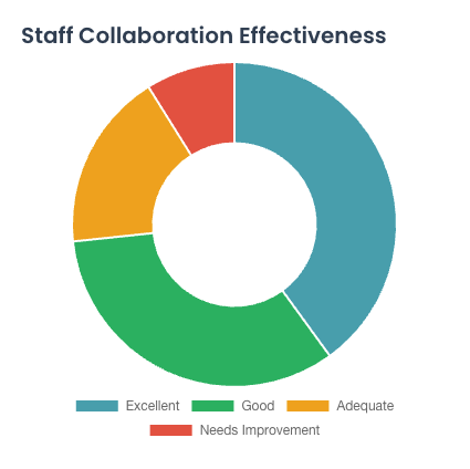 Staff Collaboration Perceptions Chart